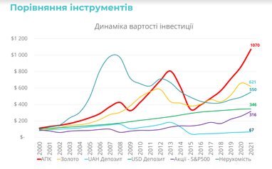 Скільки можна заробити на інвестиціях в агропромисловість