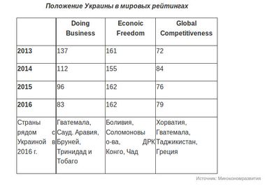 "Тормоза" дерегуляции: почему бизнесу в Украине приходится жить по-старому