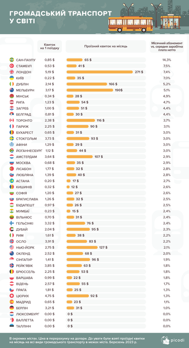 Скільки коштують проїзні квитки у великих містах світу (інфографіка)