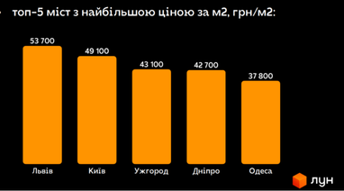 ТОП-5 міст України з найбільшою ціною за кв. метр в новобудові (інфографіка)