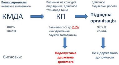 АМКУ обязал КГГА вернуть 35 млн грн незаконной госпомощи