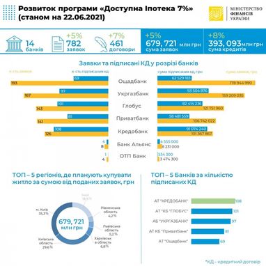 Іпотечних кредитів під 7% видано на 393 млн грн