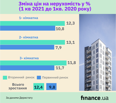 Ціни на житло в Україні за останній рік зросли на понад 10% (інфографіка)