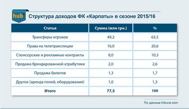 На які гроші живе український футбол