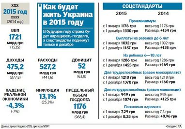 Госбюджет Украины в цифрах (инфографика)