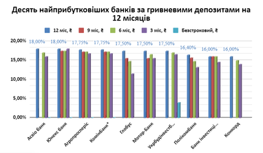 ТОП-10 банков по гривневым и валютным депозитам (инфографика)