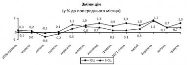 Инфляция в Украине ускорилась: что подорожало в мае