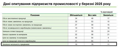 Тривожні сигнали з ринку праці: звільнень буде більше, ніж нових робочих місць