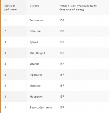 Названо найвпливовіші паспорти світу (інфографіка)