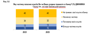 40% украинцев не держат деньги в банках — результаты опроса