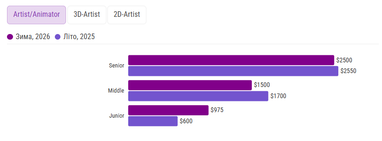 Сколько зарабатывают разработчики игр в Украине (инфографика)