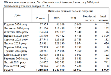 Спрос увеличился: банки увеличили ввоз наличных долларов в Украину