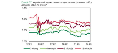 Банки конкурують за кошти клієнтів, піднімаючи депозитні ставки - огляд НБУ