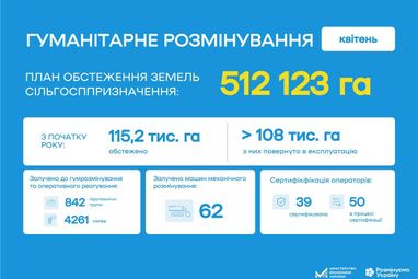 Скільки земель вже розмінували (інфографіка)
