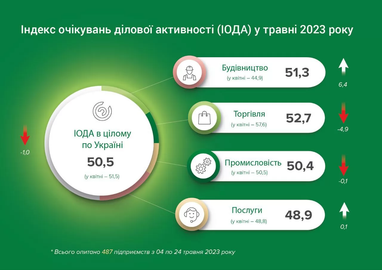 Бизнес сохраняет положительные оценки результатов своей деятельности, - опрос НБУ