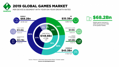 Дохід від продажів відеоігор в 2019 році становитиме майже $150 млрд, - аналітики (інфографіка)