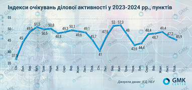 Динамика развития экономики Украины замедлилась в 2024 году: анализ GMK Center