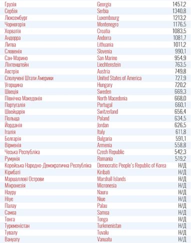 Украина обновила список стран "красной зоны"