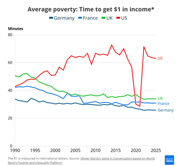 Новий спосіб вимірювання бідності показує, що США відстають від Європи (дослідження)