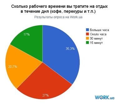 Третина українців байдикують на роботі