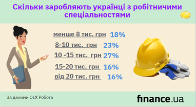 Скільки заробляють українці у робітничих сферах (дослідження)