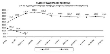 Падение в строительстве за первый месяц кризиса превысило 11%