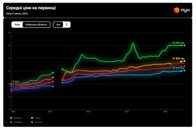 Нові квартири у Києві та області: скільки коштує «квадрат» житла