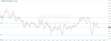 Графік валютної пари USDCHF, D1.