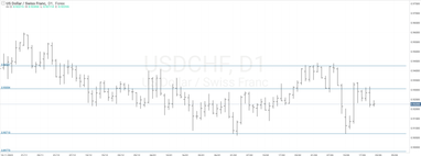 График валютной пары USDCHF, D1.
