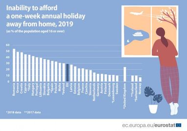 Почти треть жителей ЕС не смогли позволить себе ежегодный недельный отпуск