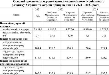 Как обстрелы энергетической инфраструктуры повлияют на экономику Украины: прогноз Кабмина