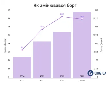 Державний борг: скільки винен кожен українець (інфографіка)