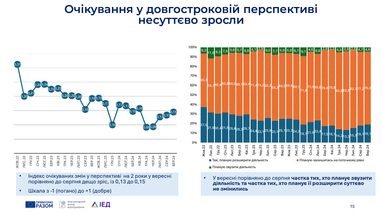 Через перебої з електроенергією лише в серпні бізнес втратив 10% загального робочого часу