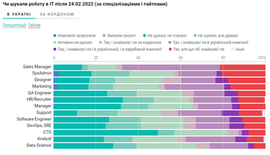 Інфографіка: Dou.ua
