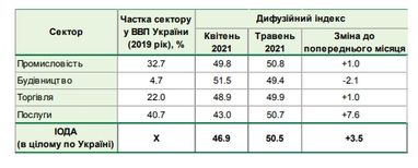 Настроения украинского бизнеса улучшились