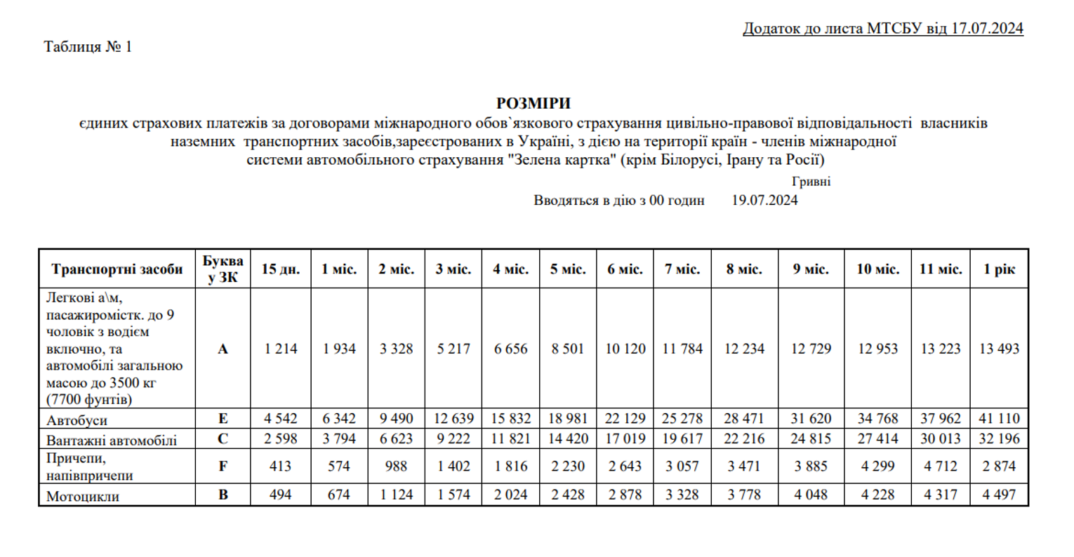 С 19 июля стоимость полисов Зеленая карта увеличивается: какие новые цены 1