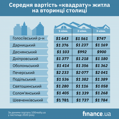 Ціни на житло на вторинці Києва (інфографіка)