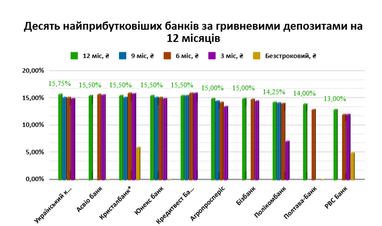 Какую доходность готовы предложить банкиры (ТОП-10 банков по вкладам)