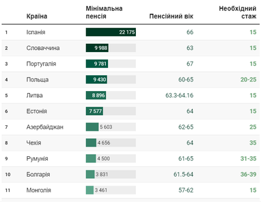 Пенсія для заробітчан в Україні: на що можна розраховувати