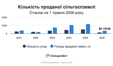 Кількість проданої сільгоспземлі