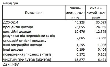 Прибуток українських банків зменшився в 2,5 рази