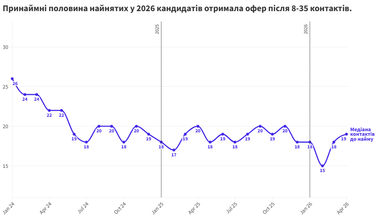Половина кандидатов, нанятых в 2026 году, получили офер после 8−35 контактов с рекрутерами