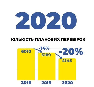 Податкова скоротила кількість позапланових перевірок на 2020 рік