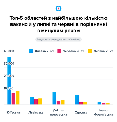 Инфографика: Work.ua
