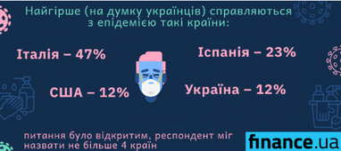 Менше половини українців вважають успішною боротьбу влади з коронавірусом (інфографіка)