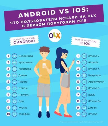 Топ-10 запросов на OLX от пользователей Android и iOS (инфографика)