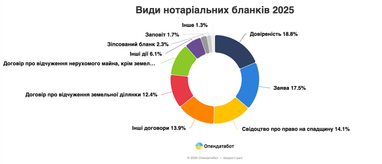 Виды нотариальных бланков