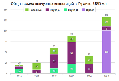Рекорд на рекорді. Найбільші угоди ІТ-ринку України 2015 року