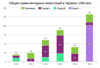 Рекорд на рекорде. Самые крупные сделки IТ-рынка Украины 2015 года