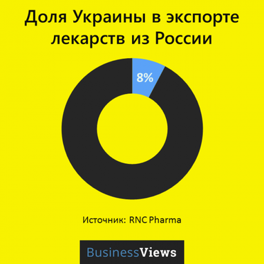 Сколько потеряет РФ от запрета российских лекарств в Украине